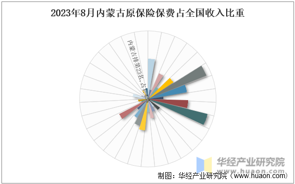 2023年8月内蒙古原保险保费占全国收入比重