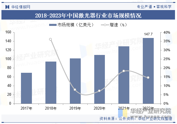 2018-2023年中国激光器行业市场规模情况