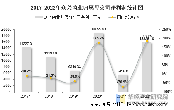 2017-2022年众兴菌业归属母公司净利润统计图