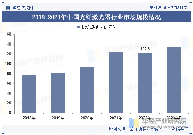 2018-2023年中国光纤激光器行业市场规模情况