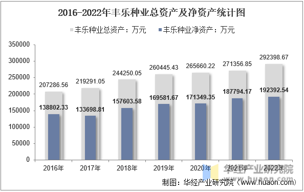 2016-2022年丰乐种业总资产及净资产统计图
