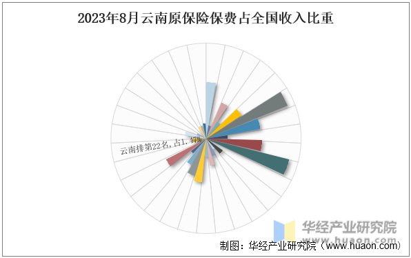 2023年8月云南原保险保费占全国收入比重