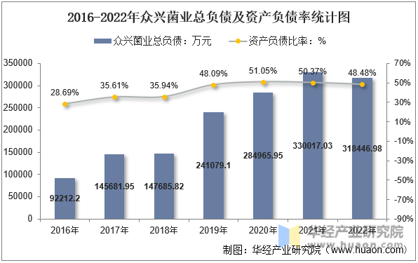 2016-2022年众兴菌业总负债及资产负债率统计图