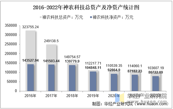 2016-2022年神农科技总资产及净资产统计图