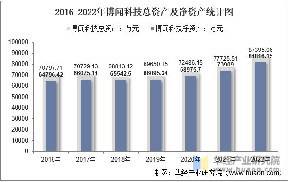 2016-2022年博闻科技总资产及净资产统计图