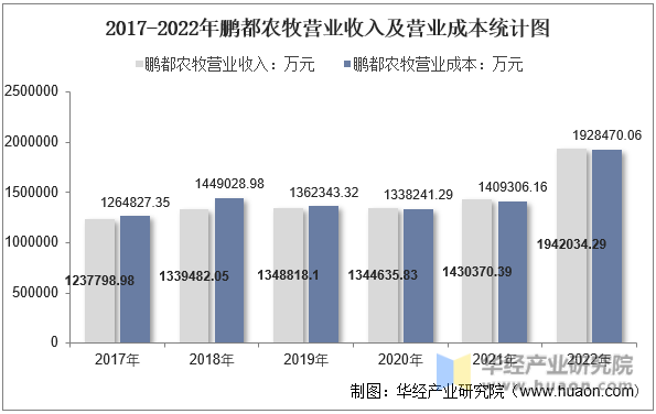 2017-2022年鹏都农牧营业收入及营业成本统计图