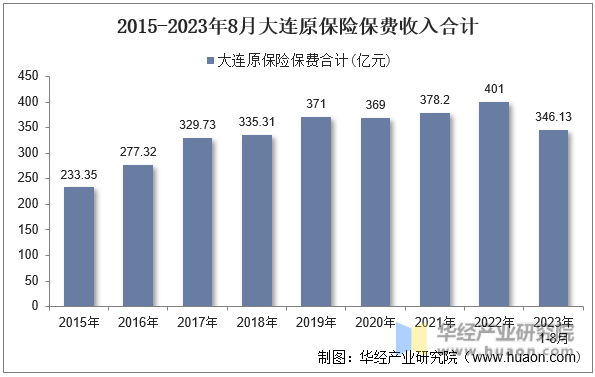 2015-2023年8月大连原保险保费收入合计