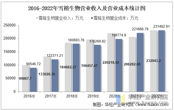 2016-2022年雪榕生物营业收入及营业成本统计图