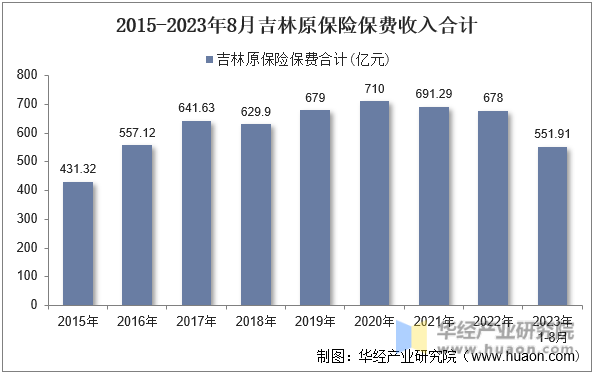 2015-2023年8月吉林原保险保费收入合计