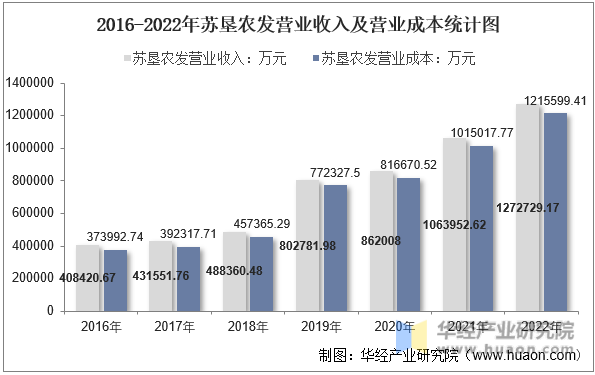 2016-2022年苏垦农发营业收入及营业成本统计图