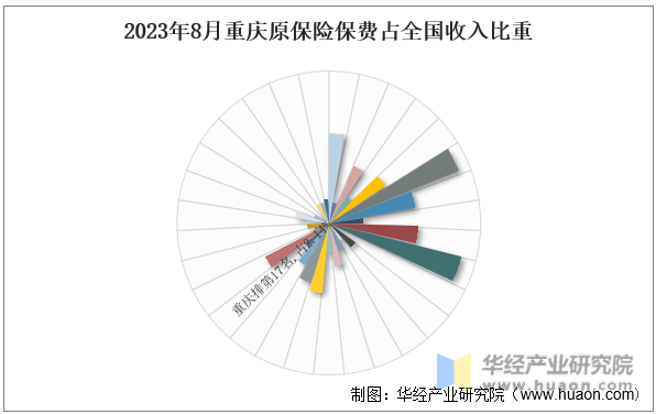 2023年8月重庆原保险保费占全国收入比重