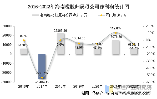 2016-2022年海南橡胶归属母公司净利润统计图