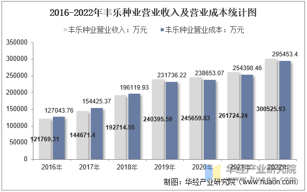 2016-2022年丰乐种业营业收入及营业成本统计图