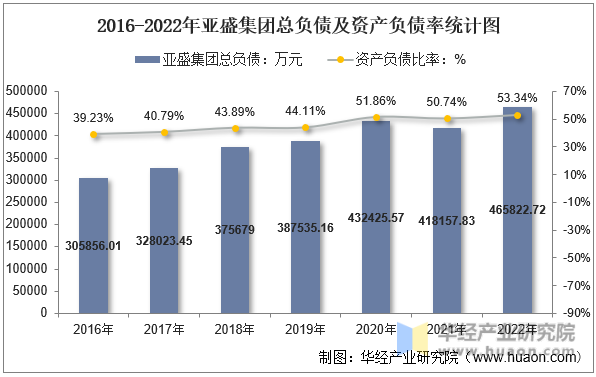 2016-2022年亚盛集团总负债及资产负债率统计图