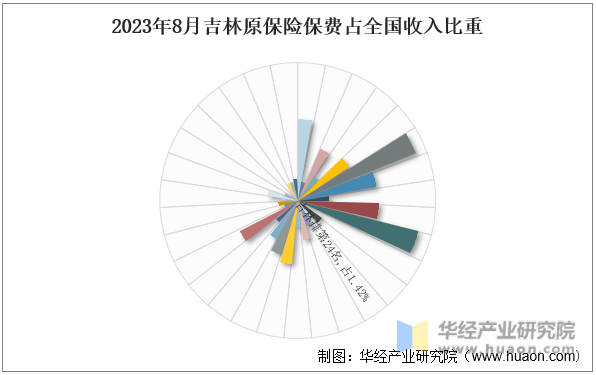 2023年8月吉林原保险保费占全国收入比重