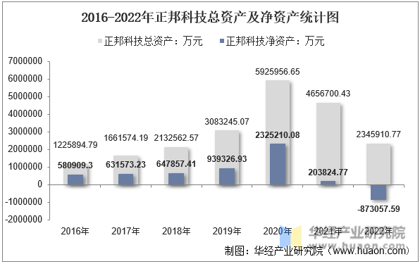 2016-2022年正邦科技总资产及净资产统计图