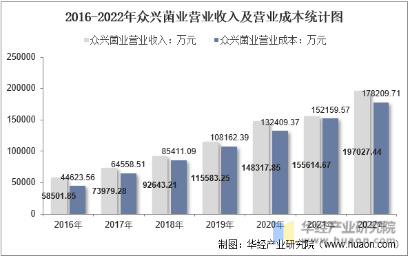 2016-2022年众兴菌业营业收入及营业成本统计图