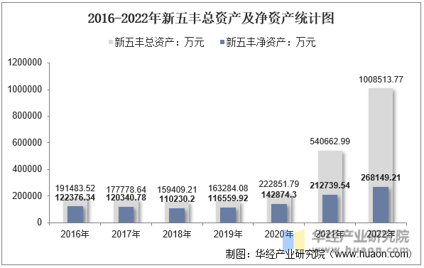 2016-2022年新五丰总资产及净资产统计图
