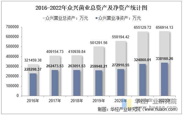 2016-2022年众兴菌业总资产及净资产统计图