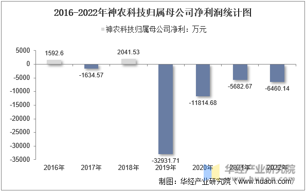 2016-2022年神农科技归属母公司净利润统计图