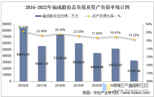 2016-2022年福成股份总负债及资产负债率统计图