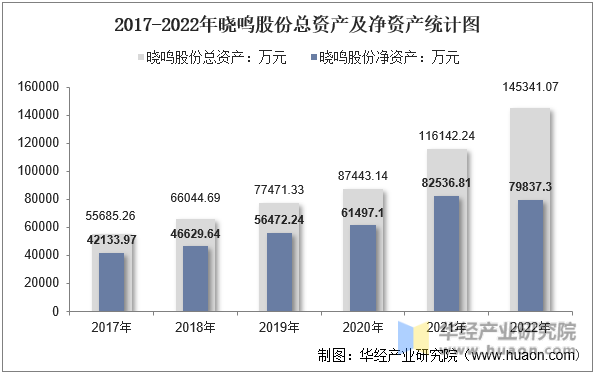 2017-2022年晓鸣股份总资产及净资产统计图