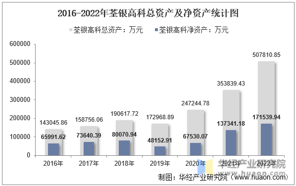 2016-2022年荃银高科总资产及净资产统计图