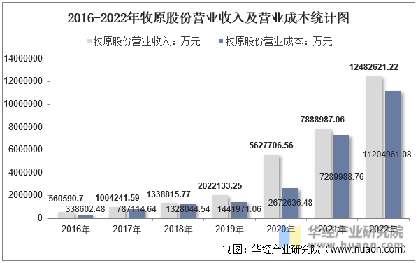 2016-2022年牧原股份营业收入及营业成本统计图