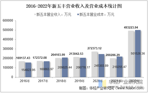 2016-2022年新五丰营业收入及营业成本统计图