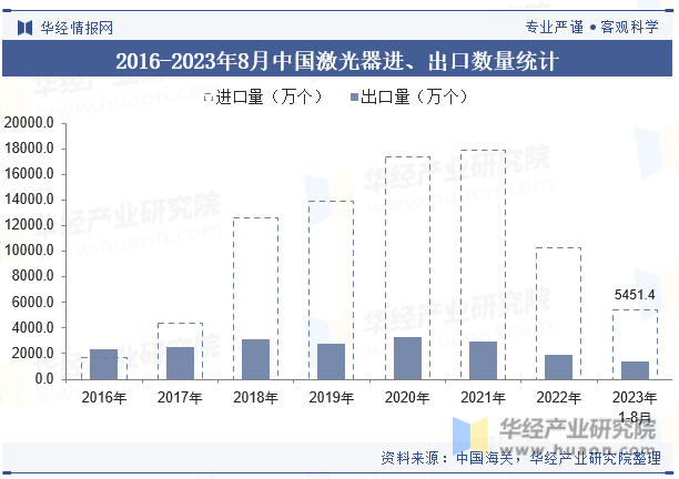 2016-2023年8月中国激光器进、出口数量统计