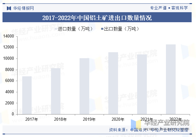 2017-2022年中国铝土矿进出口数量情况