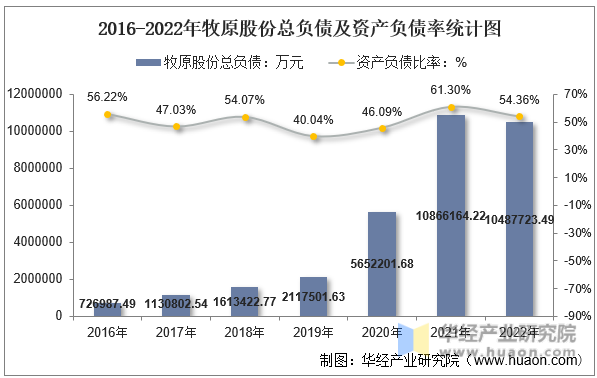 2016-2022年牧原股份总负债及资产负债率统计图