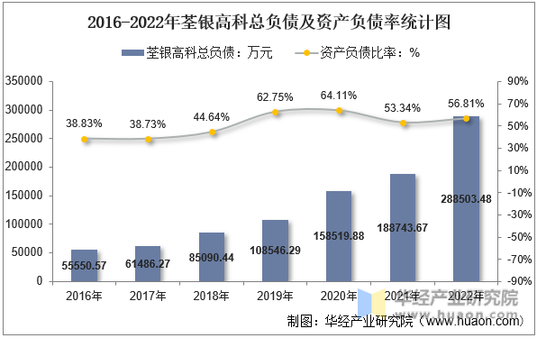 2016-2022年荃银高科总负债及资产负债率统计图