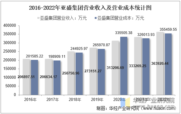 2016-2022年亚盛集团营业收入及营业成本统计图