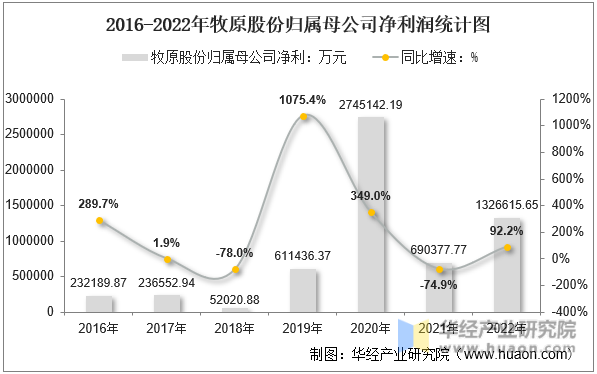 2016-2022年牧原股份归属母公司净利润统计图