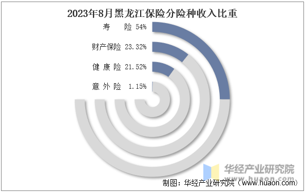 2023年8月黑龙江保险分险种收入比重