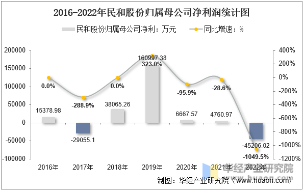 2016-2022年民和股份归属母公司净利润统计图