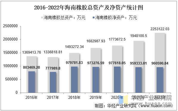 2016-2022年海南橡胶总资产及净资产统计图