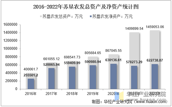 2016-2022年苏垦农发总资产及净资产统计图