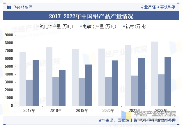 2017-2022年中国铝产品产量情况