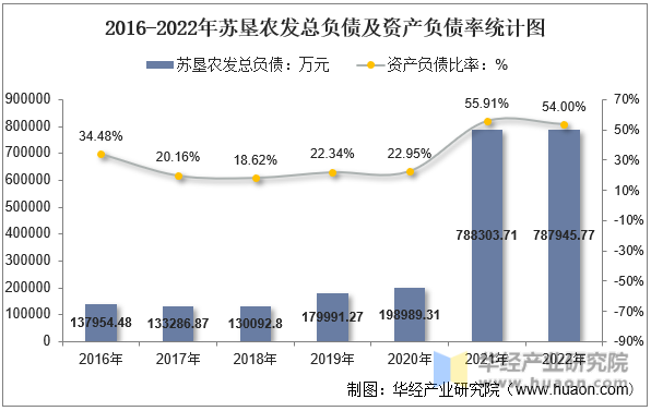 2016-2022年苏垦农发总负债及资产负债率统计图