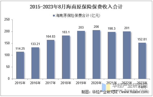2015-2023年8月海南原保险保费收入合计