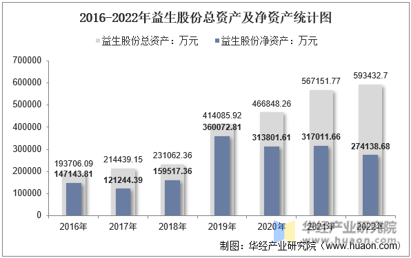 2016-2022年益生股份总资产及净资产统计图