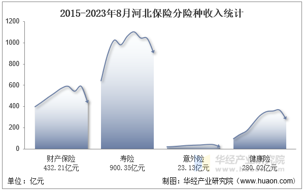 2015-2023年8月河北保险分险种收入统计