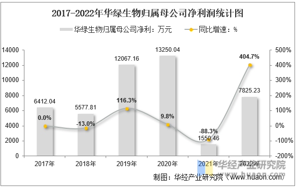 2017-2022年华绿生物归属母公司净利润统计图