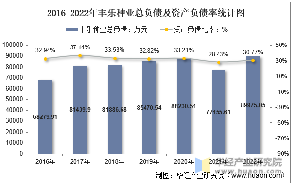 2016-2022年丰乐种业总负债及资产负债率统计图