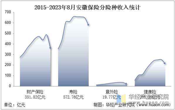 2015-2023年8月安徽保险分险种收入统计