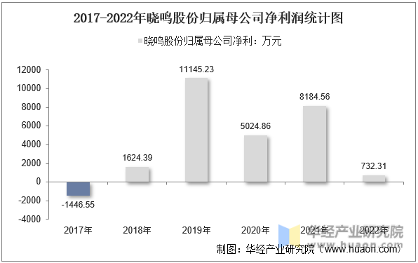 2017-2022年晓鸣股份归属母公司净利润统计图