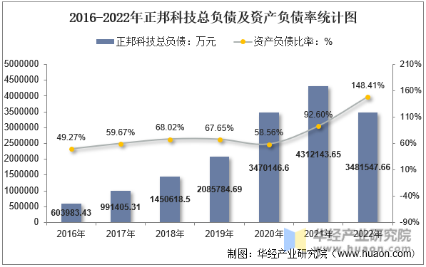 2016-2022年正邦科技总负债及资产负债率统计图