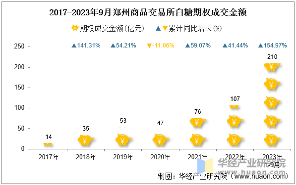 2017-2023年9月郑州商品交易所白糖期权成交金额